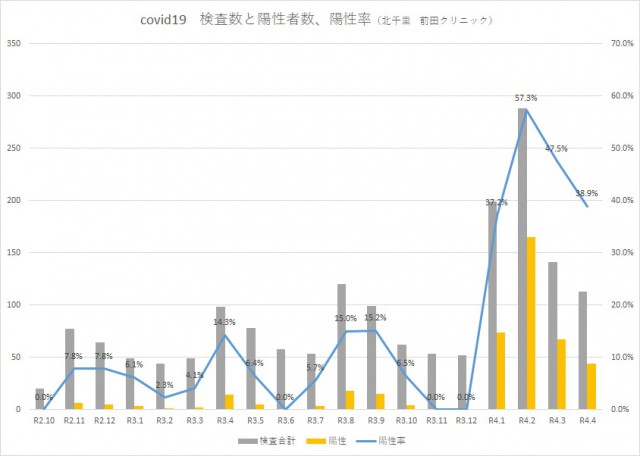 発熱外来の検査数・陽性者数・陽性率の推移_R4.5