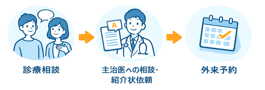 受診までの流れ