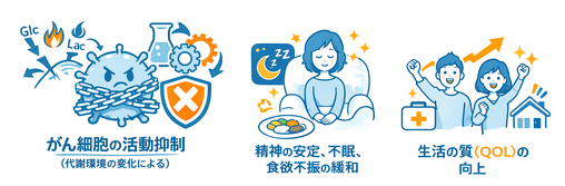 予想される利益